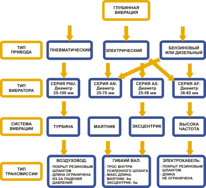 Характеристики Глубинных Вибраторов