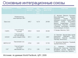 Страна экономическая группировка. Международные интеграционные объединения. Интеграционные группировки таблица. Международные интеграции таблица. Международные экономические интеграционные объединения.