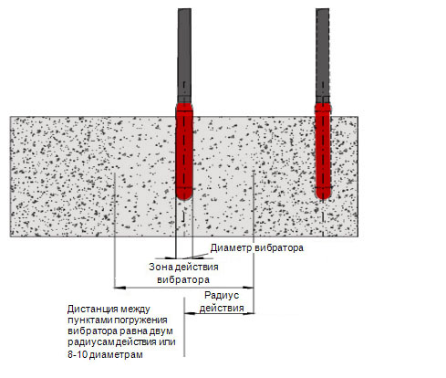 Диаметр вибратора. Схема вибрирования бетонной смеси. Схема вибрирования бетона. Насадка для вибрирования бетона. Технология виброуплотнения бетонной смеси.